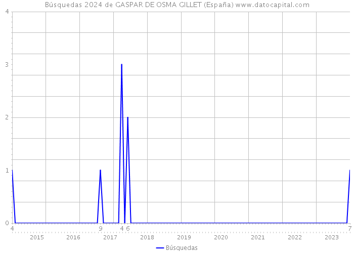 Búsquedas 2024 de GASPAR DE OSMA GILLET (España) 
