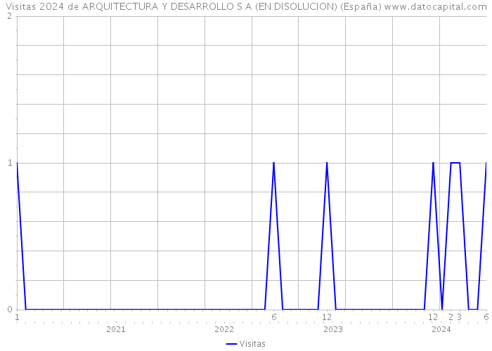 Visitas 2024 de ARQUITECTURA Y DESARROLLO S A (EN DISOLUCION) (España) 