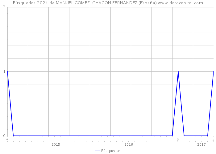 Búsquedas 2024 de MANUEL GOMEZ-CHACON FERNANDEZ (España) 