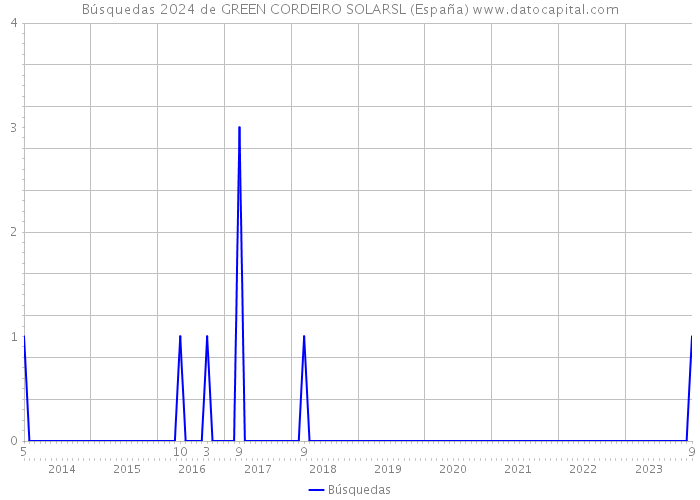 Búsquedas 2024 de GREEN CORDEIRO SOLARSL (España) 