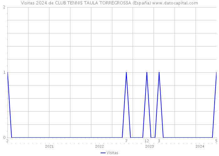 Visitas 2024 de CLUB TENNIS TAULA TORREGROSSA (España) 