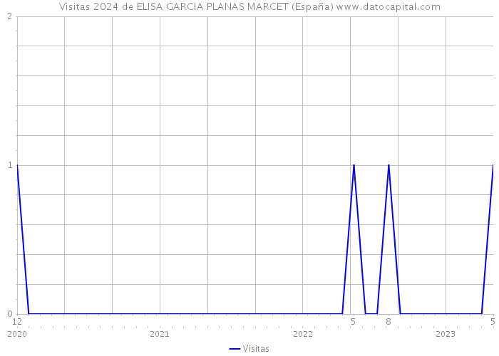 Visitas 2024 de ELISA GARCIA PLANAS MARCET (España) 