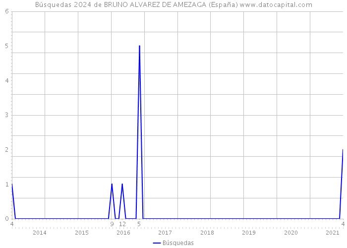 Búsquedas 2024 de BRUNO ALVAREZ DE AMEZAGA (España) 