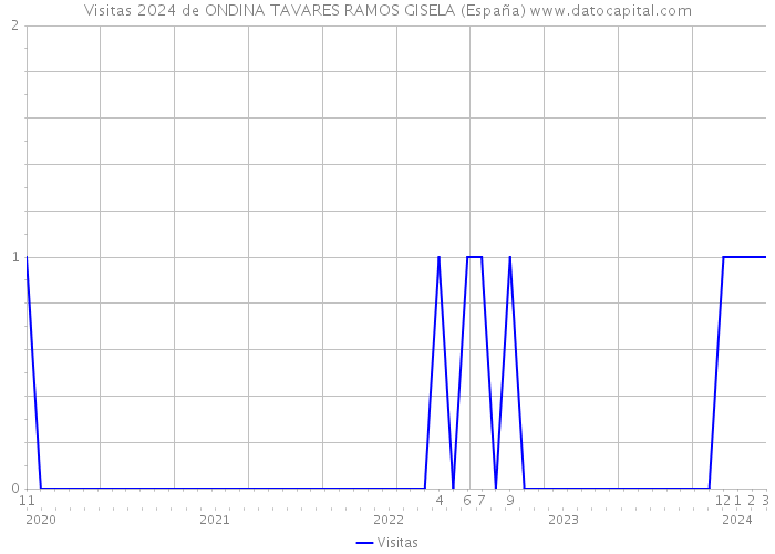 Visitas 2024 de ONDINA TAVARES RAMOS GISELA (España) 