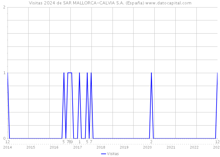 Visitas 2024 de SAR MALLORCA-CALVIA S.A. (España) 