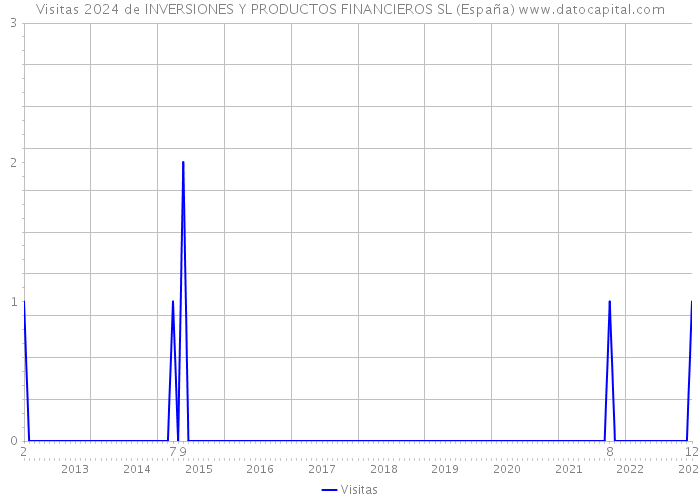 Visitas 2024 de INVERSIONES Y PRODUCTOS FINANCIEROS SL (España) 