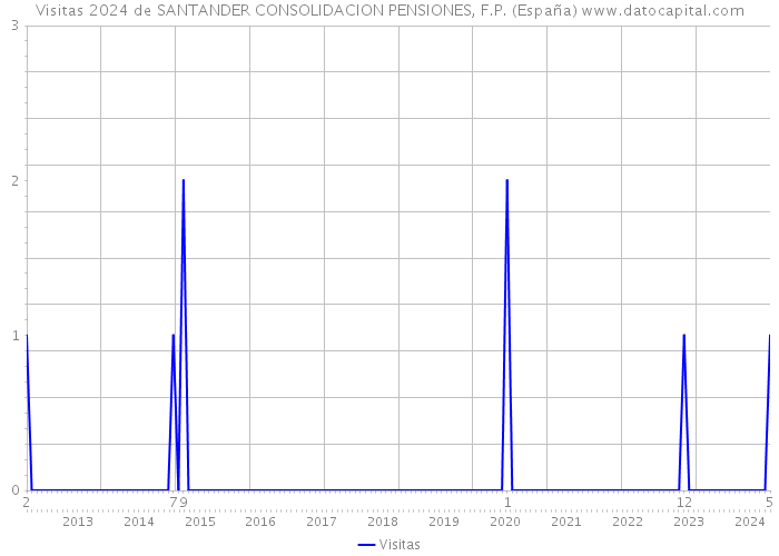 Visitas 2024 de SANTANDER CONSOLIDACION PENSIONES, F.P. (España) 