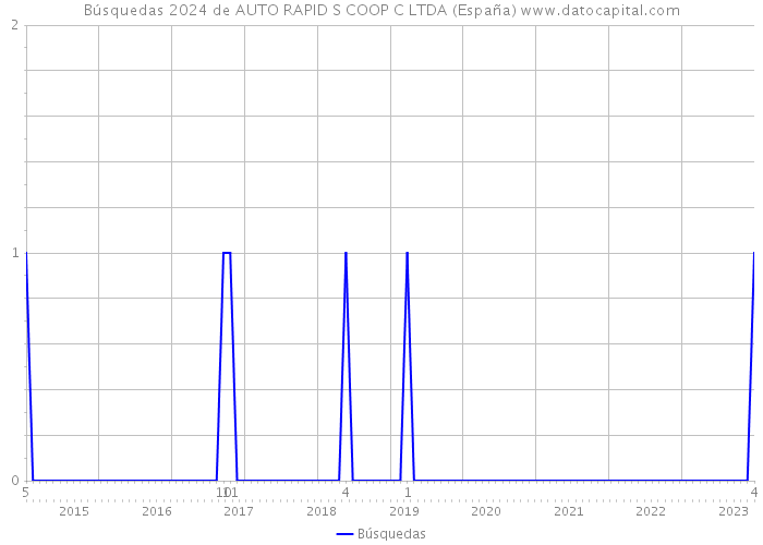 Búsquedas 2024 de AUTO RAPID S COOP C LTDA (España) 