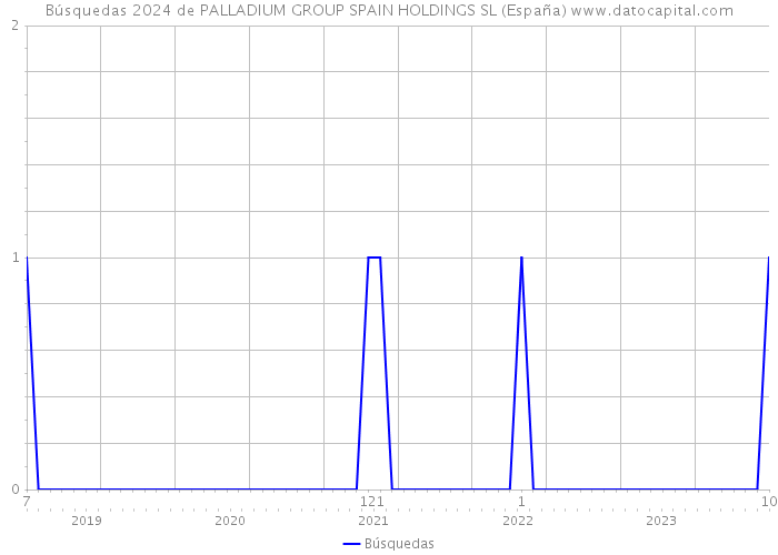 Búsquedas 2024 de PALLADIUM GROUP SPAIN HOLDINGS SL (España) 