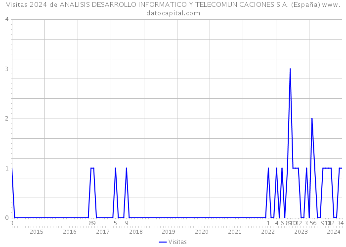 Visitas 2024 de ANALISIS DESARROLLO INFORMATICO Y TELECOMUNICACIONES S.A. (España) 