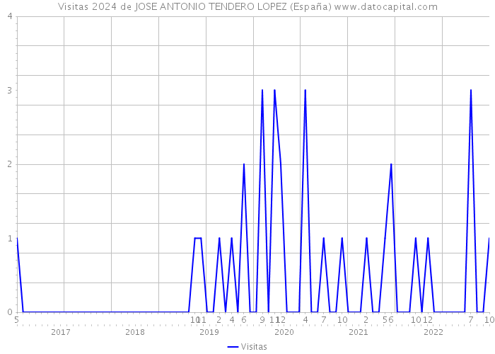 Visitas 2024 de JOSE ANTONIO TENDERO LOPEZ (España) 