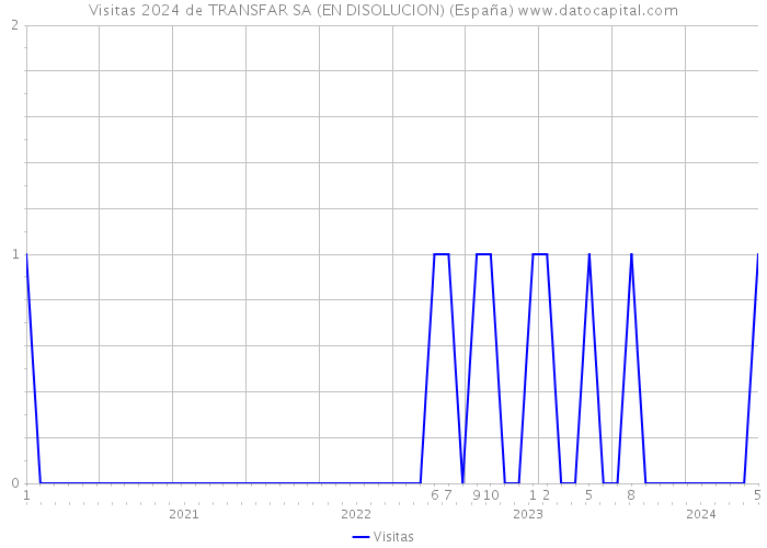 Visitas 2024 de TRANSFAR SA (EN DISOLUCION) (España) 