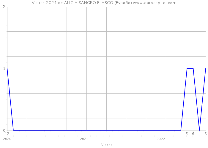 Visitas 2024 de ALICIA SANGRO BLASCO (España) 