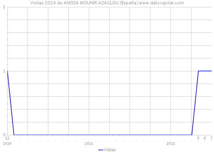 Visitas 2024 de ANISSA MOUNIR AZAGLOU (España) 