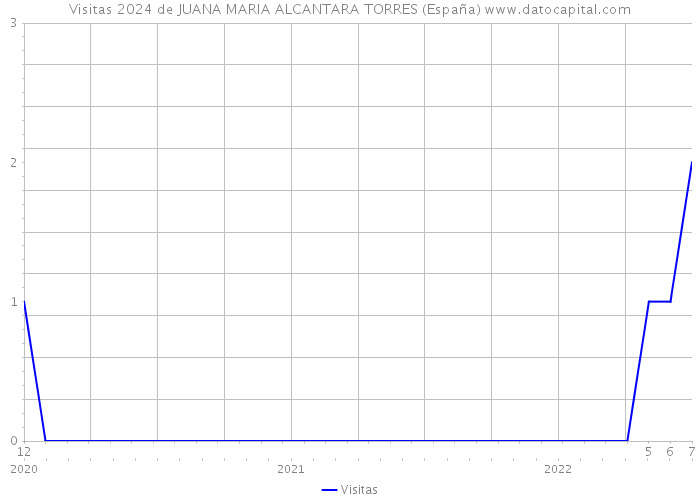 Visitas 2024 de JUANA MARIA ALCANTARA TORRES (España) 