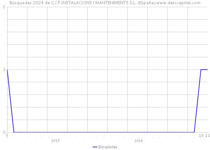Búsquedas 2024 de G I P INSTALACIONS I MANTENIMENTS S.L. (España) 