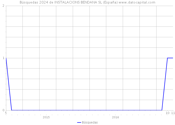 Búsquedas 2024 de INSTALACIONS BENDANA SL (España) 