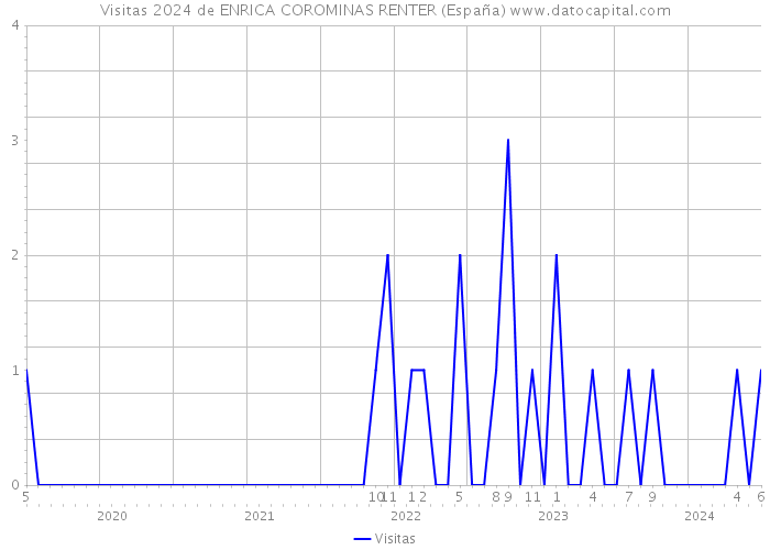 Visitas 2024 de ENRICA COROMINAS RENTER (España) 