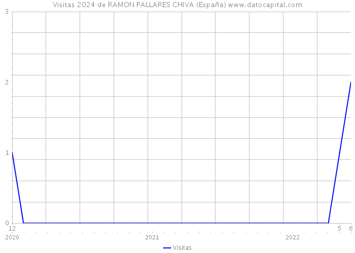Visitas 2024 de RAMON PALLARES CHIVA (España) 