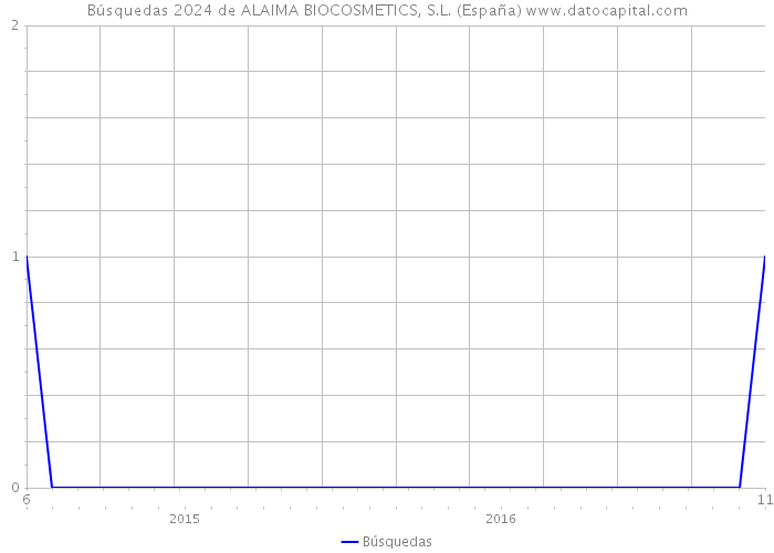 Búsquedas 2024 de ALAIMA BIOCOSMETICS, S.L. (España) 