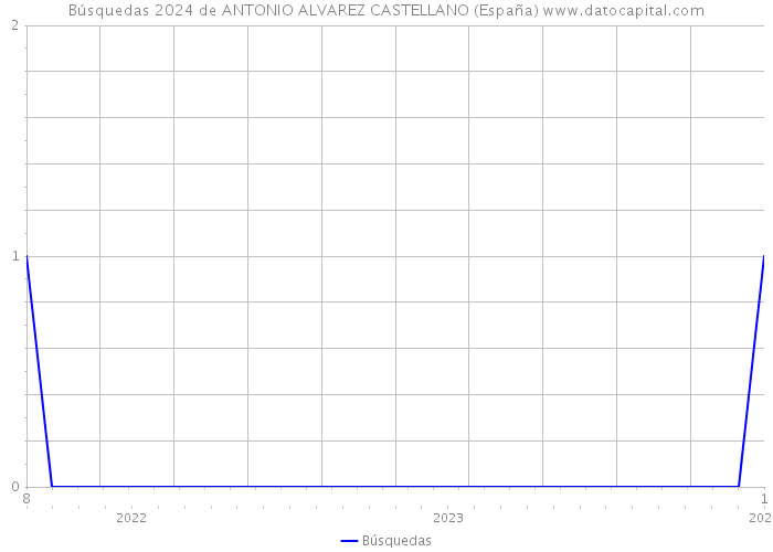 Búsquedas 2024 de ANTONIO ALVAREZ CASTELLANO (España) 