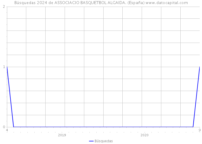 Búsquedas 2024 de ASSOCIACIO BASQUETBOL ALGAIDA. (España) 