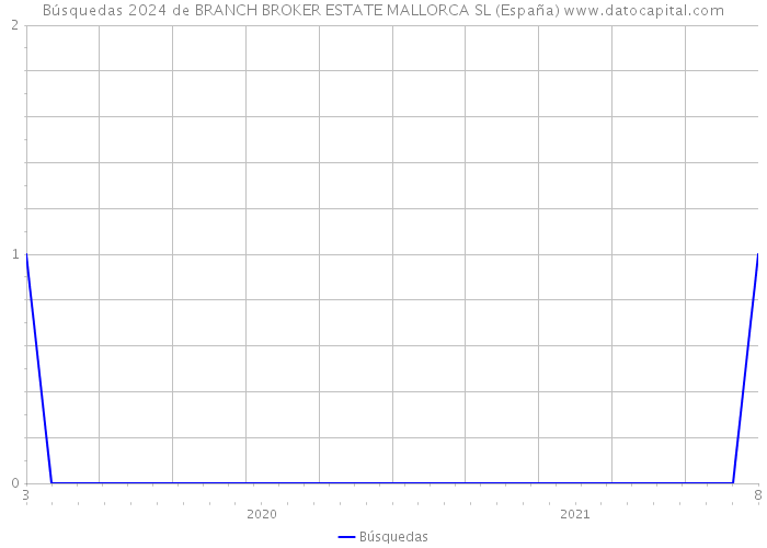 Búsquedas 2024 de BRANCH BROKER ESTATE MALLORCA SL (España) 