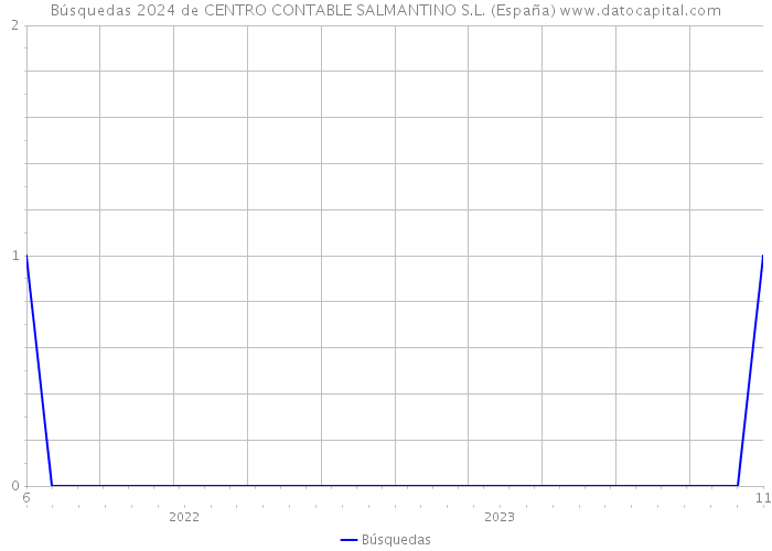 Búsquedas 2024 de CENTRO CONTABLE SALMANTINO S.L. (España) 
