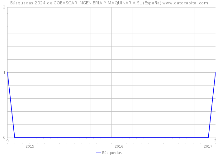 Búsquedas 2024 de COBASCAR INGENIERIA Y MAQUINARIA SL (España) 
