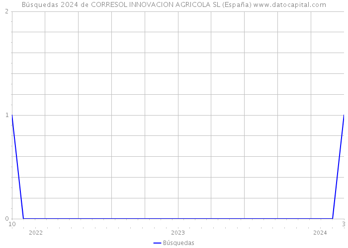 Búsquedas 2024 de CORRESOL INNOVACION AGRICOLA SL (España) 