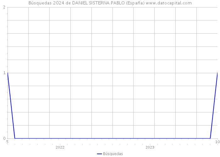 Búsquedas 2024 de DANIEL SISTERNA PABLO (España) 
