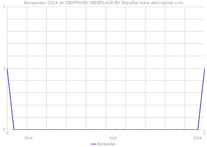 Búsquedas 2024 de DBAPPAREL NEDERLAND BV (España) 