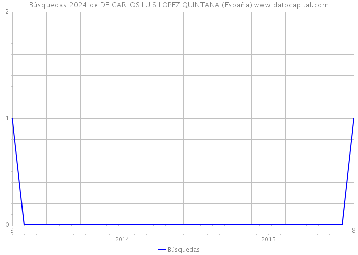 Búsquedas 2024 de DE CARLOS LUIS LOPEZ QUINTANA (España) 