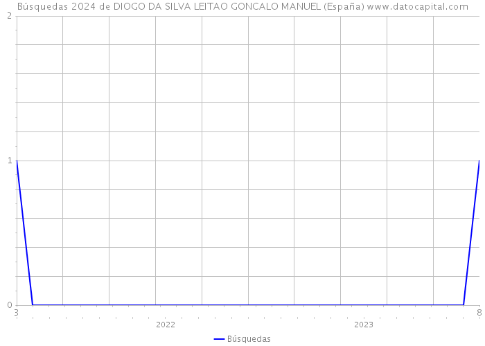 Búsquedas 2024 de DIOGO DA SILVA LEITAO GONCALO MANUEL (España) 