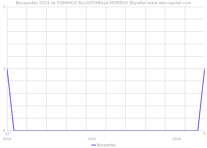 Búsquedas 2024 de DOMINGO ALCANTARILLA MORENO (España) 