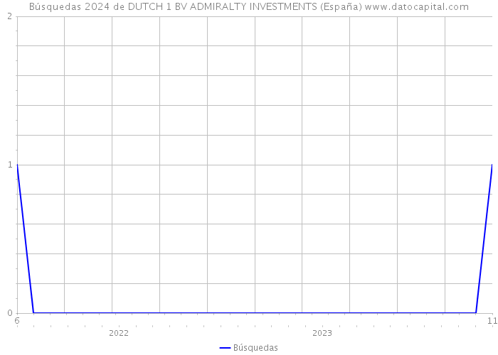 Búsquedas 2024 de DUTCH 1 BV ADMIRALTY INVESTMENTS (España) 