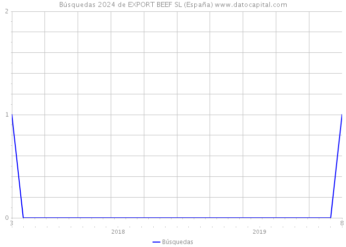 Búsquedas 2024 de EXPORT BEEF SL (España) 