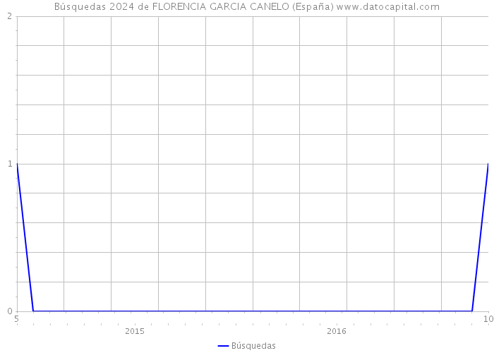 Búsquedas 2024 de FLORENCIA GARCIA CANELO (España) 