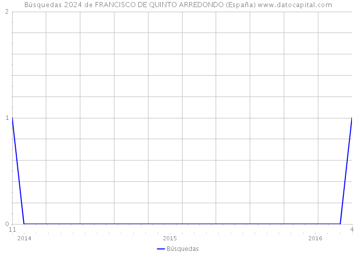 Búsquedas 2024 de FRANCISCO DE QUINTO ARREDONDO (España) 