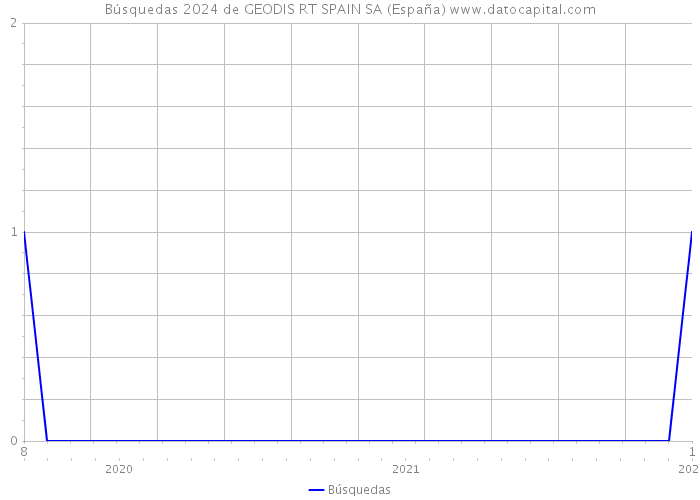 Búsquedas 2024 de GEODIS RT SPAIN SA (España) 