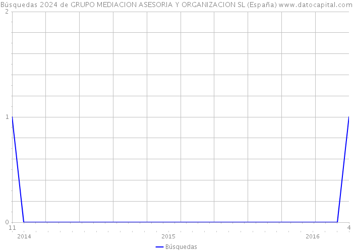 Búsquedas 2024 de GRUPO MEDIACION ASESORIA Y ORGANIZACION SL (España) 