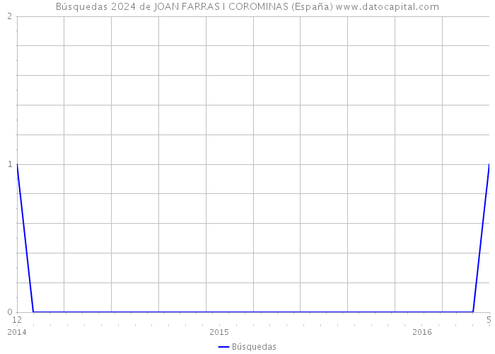 Búsquedas 2024 de JOAN FARRAS I COROMINAS (España) 