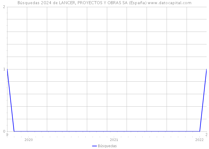 Búsquedas 2024 de LANCER, PROYECTOS Y OBRAS SA (España) 