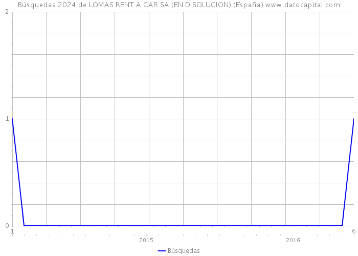 Búsquedas 2024 de LOMAS RENT A CAR SA (EN DISOLUCION) (España) 