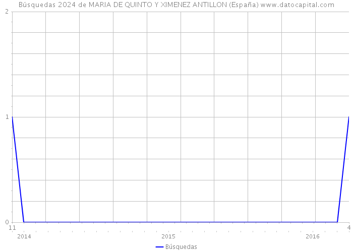 Búsquedas 2024 de MARIA DE QUINTO Y XIMENEZ ANTILLON (España) 