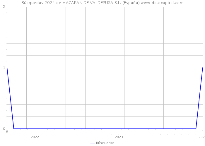 Búsquedas 2024 de MAZAPAN DE VALDEPUSA S.L. (España) 