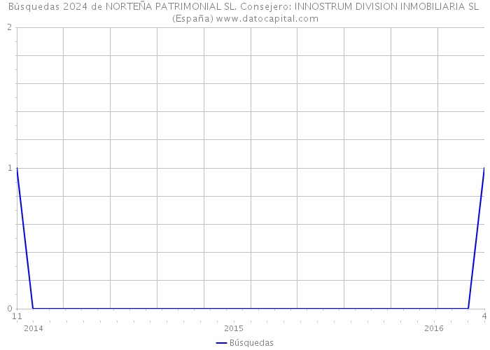 Búsquedas 2024 de NORTEÑA PATRIMONIAL SL. Consejero: INNOSTRUM DIVISION INMOBILIARIA SL (España) 