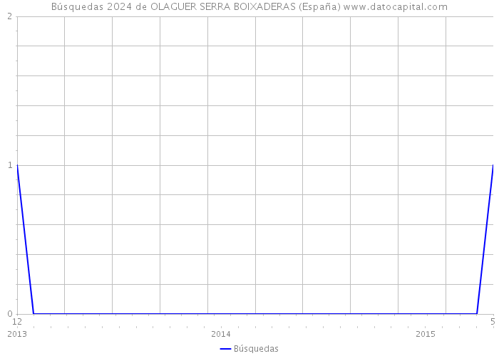 Búsquedas 2024 de OLAGUER SERRA BOIXADERAS (España) 