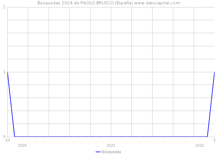 Búsquedas 2024 de PAOLO BRUSCO (España) 