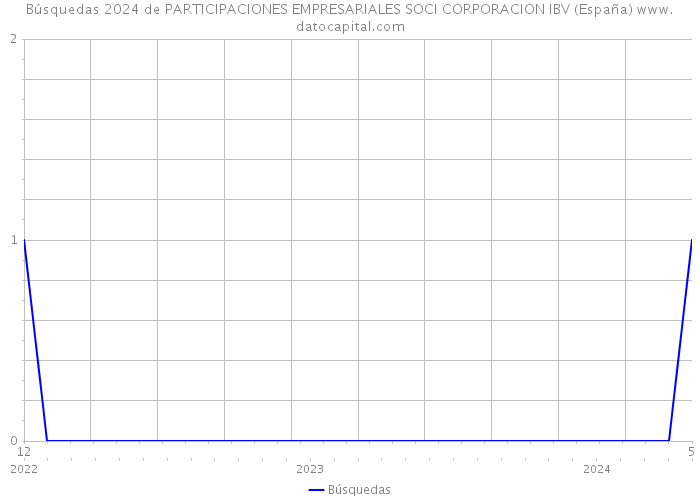 Búsquedas 2024 de PARTICIPACIONES EMPRESARIALES SOCI CORPORACION IBV (España) 